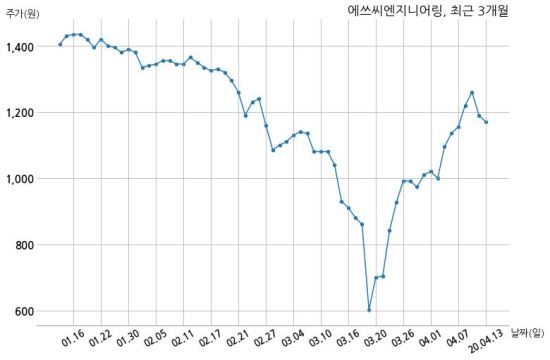 에쓰씨엔지니어링(주) 이미지