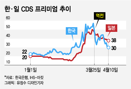 한·일 CDS프리미엄 추이. /그래픽=유정수 디자인기자