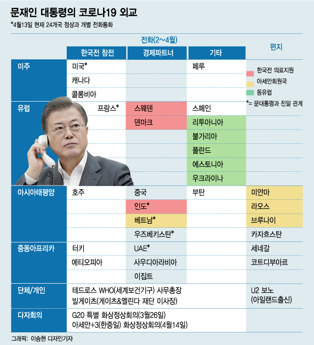 문 대통령과 전화한 24개국 정상. WHO 사무총장을 포함하면 25명의 정상급이다. 2020.4.13./ 그래픽=이승현 디자인기자