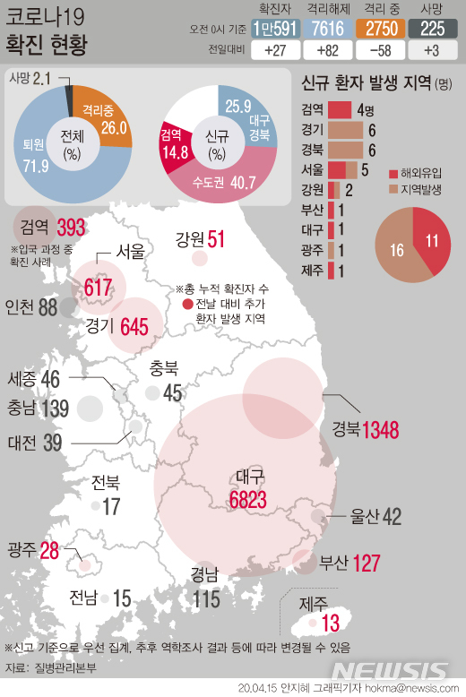 [서울=뉴시스]15일 0시기준 국내 코로나19 신규 확진환자가 27명 발생했다. 이 중 4명이 검역 과정에서 발견됐다. 검역단계와 지역사회에서 확인된 신규 해외유입 확진자는 총 11명이다. (그래픽=안지혜 기자)  hokma@newsis.com