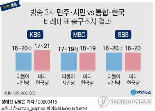 [그래픽] 방송 3사 민주·시민 VS 통합·한국 비례대표 출구조사 결과 (서울=연합뉴스) 김영은 기자 = 15일 실시된 21대 총선에서 더불어민주당과 미래한국당이 비례대표 의석을 비슷하게 가져갈 가능성이 큰 것으로 분석됐다고 방송 3사가 출구조사 결과를 분석해 예측 보도했다. 0eun@yna.co.kr