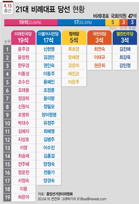 15일 진행된 21대 국회의원 선거 결과 미래한국당이 19석, 더불어시민당이 17석을 각각 확보했다. 뉴시스