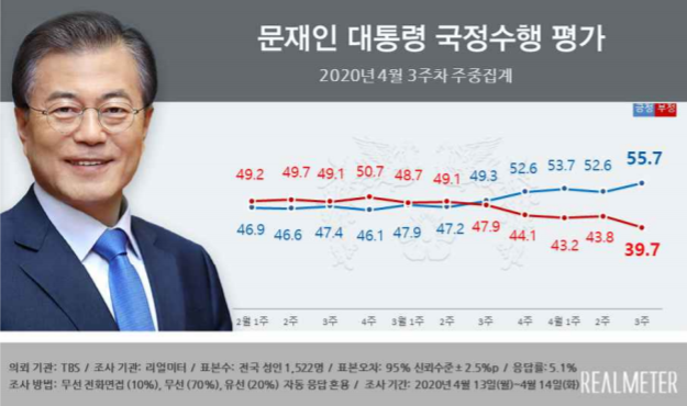 리얼미터 4월3주차 조사/리얼미터