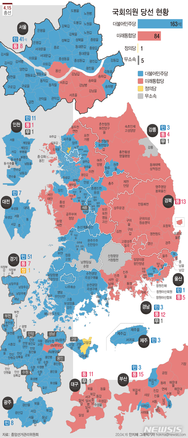 [서울=뉴시스]16일 중앙선거관리위원회에 따르면, 전국 개표결과 지역구 의석은 더불어민주당 163석, 미래통합당 84석, 정의당 1석, 무소속 5석으로 나타났다. (그래픽=안지혜 기자)  hokma@newsis.com