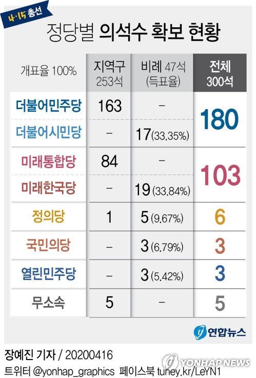 [그래픽] 정당별 의석수 확보 현황 (서울=연합뉴스) 장예진 기자 = 전국 개표율 100%를 기록한 16일 오전 10시 현재 더불어민주당과 비례정당 더불어시민당이 단독으로 180석의 의석을 확보하는 것으로 집계됐다. 미래통합당과 미래한국당은 개헌저지선인 100석보다 3석 많은 103석 확보에 그쳤다. jin34@yna.co.kr