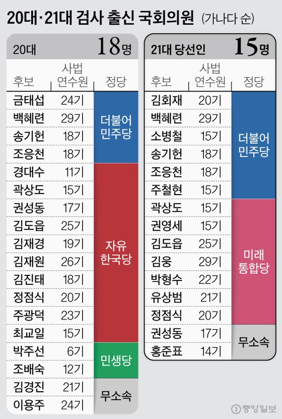 20대·21대 검사 출신 국회의원. 그래픽=김현서 kim.hyeonseo12@joongang.co.kr