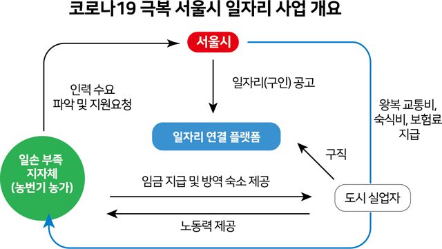 (저작권 한국일보)서울시 일자리 사업 개요-박구원기자/2020-04-21(한국일보)