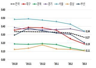▲ 주요 확진지역 월별 지가변동률(제공=국토교통부)