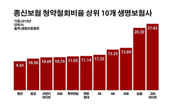 종신보험 청약철회비율 상위 10개 생명보험사.ⓒ데일리안 부광우 기자