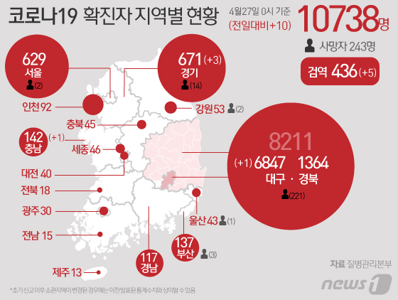 27일 질병관리본부 중앙방역대책본부에 따르면 이날 0시 기준 국내 코로나19 신규 확진자가 10명 늘어 전체 누적 확진자는 1만738명이 되었다. 신규 확진자 10명의 신고 지역은 경기 3명, 충남 1명, 대구 1명 순이고 검역 과정 5명이다. © News1 이지원 디자이너