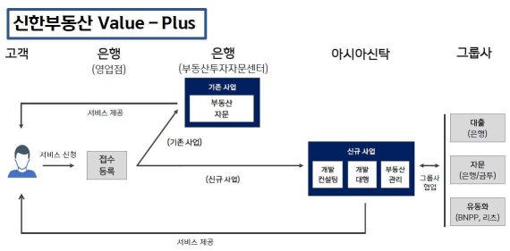 신한종합개발 이미지