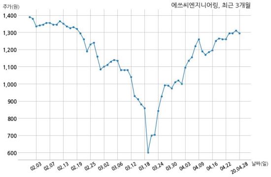 에쓰씨엔지니어링(주) 이미지