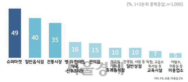 ‘경기도 재난기본소득’ 사용처