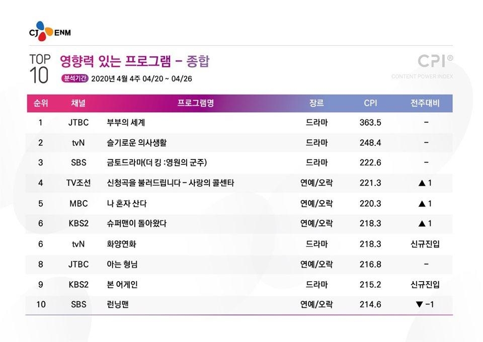 In the fourth ending, which was decorated with the scene where Ghosn met his eyes with the spaceless Tae-eul in the pure white Maximus and said, My name is Igon, not to call.In the content impact assessment JiSoo (see CPI and lower term description) on April 29, CJ ENM and Nielsen Korea announced that the new SBS TV gilt play The King: The Monarch of Eternity by star writer Kim Eun-sook remained in third place after the previous week.CPI JiSoo has a 222.6. ranking unchanged, but JiSoo has fallen slightly from last weeks (233.7).As you can see from this CPI report card, The King has been criticized in the first and fourth times for the brilliant casting such as the artists reputation, the Korean star Lee Min-ho, and the special material called parallel world.Kim has returned to his fantasy romantic comedy, his main specialty for a long time.I chose to do the best, but the obstacle is that the eyes of the viewers have increased and the previous work of the artist has been a completely different genre.Kims previous work was TVN Mr. Shine, which depicts the struggle of anti-Japanese soldiers and the romance that bloomed in it, and has won both workability and popularity.Mr. Shine, who has been imagining based on actual history, has been in detail controversial in the structure of the work, but it has been completed without any major defects.However, unlike the previous work, which put the historical message on the front, The King follows the fantasy loco formula shown by the writer in Secret Garden, Heirs, Dawn of the Sun, Guardian: The Lonely and Great God, but the eyes of viewers became sharper.In addition, I added a huge scale shown in Mr. Shen. The problem is that the World, which adopts the constitutional monarchy, overlaps with the Korean Empire in real history.The production team is nailed as a new world at all, but it is inevitable to remind the past works of similar backgrounds such as Palace and Empresss Dignity.Especially, until the 4th, there was a dizzying aspect of development while focusing on building a warrior related to parallel world, and it seemed that it took time to match hands and feet with other directors other than Lee Eung-bok PD who has been together in Dawn of the Sun and Mr.However, starting with the ending of the fourth episode, the work was branched off as the chemistry (harmony with chemistry) between the strange and exciting male and female characters unique to Kim Eun-sook Rocco revived.Lee Min-ho and Kim Go-eun are also expected to show new romance by erasing their previous works Heirs and Guardian: The Lonely and Great God and going to and from two parallel Worlds in the future as they have enough time to adapt to their clothes.The CPI was ranked first by JTBCs Golden World, and the second place was the TVN drama Spicy Doctor.CPI JiSoo = It is an indicator of popularity among dramas, entertainment, entertainment, music, and infotainment programs that broadcast prime time on three terrestrial broadcasting companies, comprehensive programming channels and other cable broadcasting.The average is calculated by converting the three survey data related to the program (the number of direct searchers from six major portals, the amount of social media buzzes, and the number of free video weekly views in seven major video platforms) into the standard score of 200 points.After finishing the warrior cleanup, the companys quarter point ..