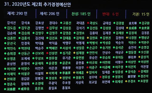 30일 새벽 국회 본회의에서 국회의원 84명이 참석하지 않은 가운데 표결에 붙여진 2020년도 2차 추가경정예산안이 재석 206인, 찬성 185인, 반대 6인, 기권 15인으로 통과하고 있다. 흰색 이름이 불참한 의원들이다.뉴스1