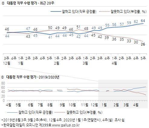 [한국갤럽 제공]