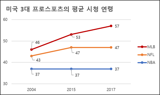 스포츠 외에도 여가 거리가 많아진 현 시대에 프로스포츠 평균 시청 연령의 증가는 필연적이다. 하지만 메이저리그 평균 시청 연령 증가가 다른 종목에 비해 더 가파른 속도로 일어나고 있다는 점을 주목해볼 필요가 있다. 2015년부터 2017년까지 2년간 NFL과 NBA의 평균 시청 연령은 그대로였다. 반면, MLB는 평균 4살이나 많아졌다(자료=미디어 서치)