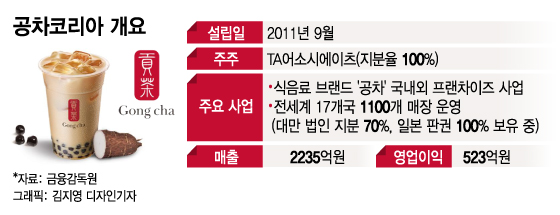대만 원조 삼킨 공차코리아, 매출 2200억 1년새 2배 '껑충' 대만 원조 삼킨 공차코리아, 매출 2200억 1년새 2배 '껑충'