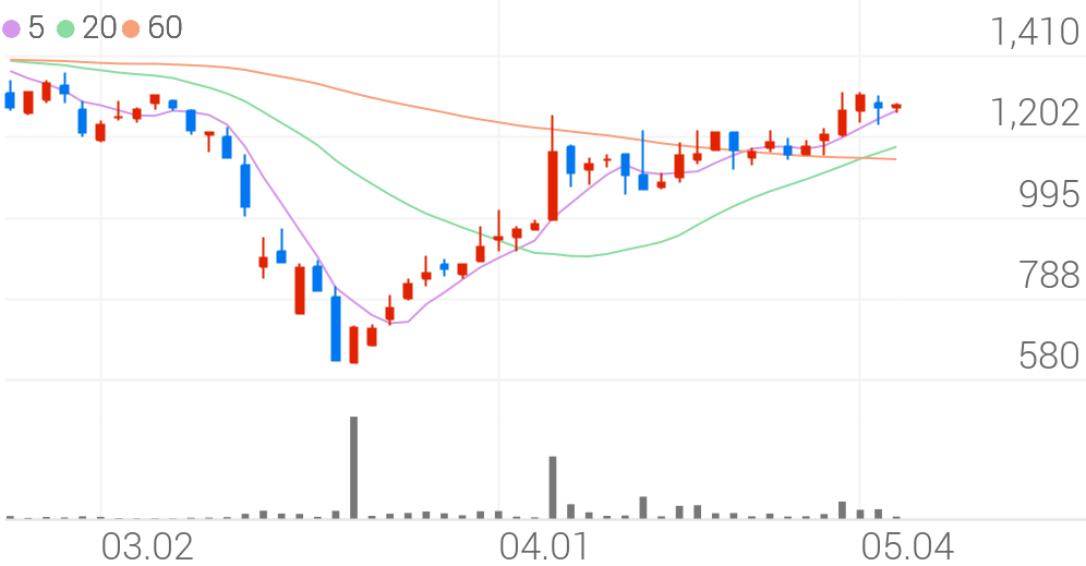 대주산업, +2.73% 상승폭 확대