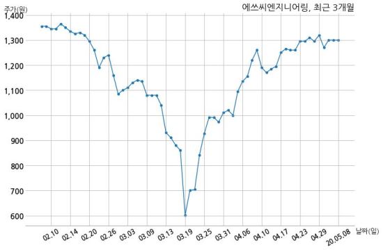 에쓰씨엔지니어링(주) 이미지