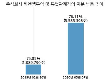 씨앤엠 주식회사 이미지