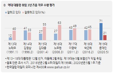 [한국갤럽 제공]