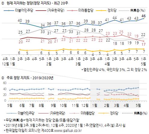 [한국갤럽 제공]