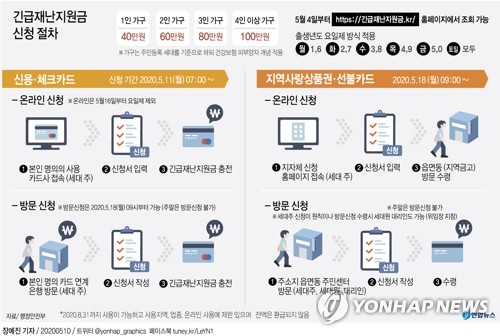 [그래픽] 긴급재난지원금 신청 절차 (서울=연합뉴스) 김토일 기자 = 정부의 긴급재난지원금 신용·체크카드 충전 신청이 오는 11일 오전 7시 9개 카드사 홈페이지에서 시작된다.      공적 마스크 5부제와 마찬가지로 신청에는 요일제가 적용된다. 카드사의 PC·모바일 홈페이지나 모바일 애플리케이션에 접속하면 신청일로부터 이틀 뒤 충전된다.      kmtoil@yna.co.kr      페이스북 tuney.kr/LeYN1 트위터 @yonhap_graphics