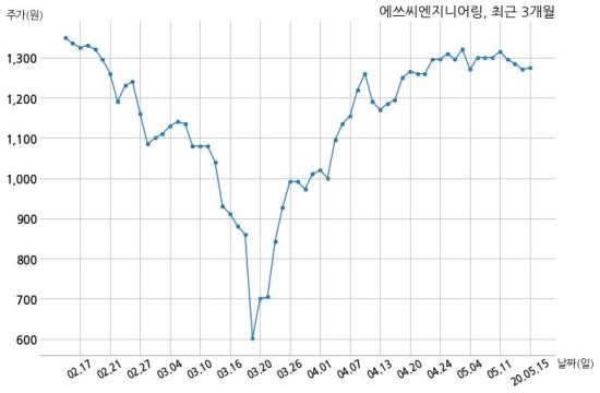 에쓰씨엔지니어링(주) 이미지