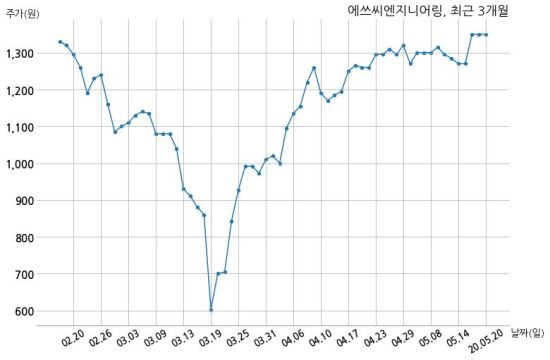 에쓰씨엔지니어링(주) 이미지