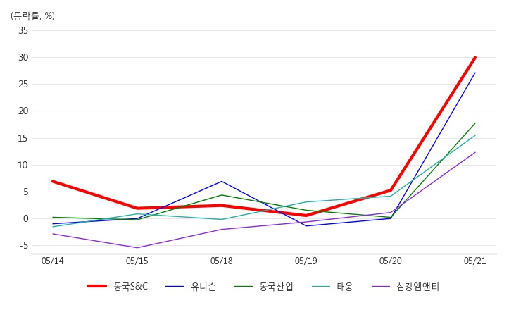 (주)동국S&C 이미지