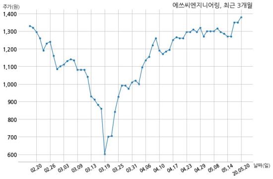 에쓰씨엔지니어링(주) 이미지