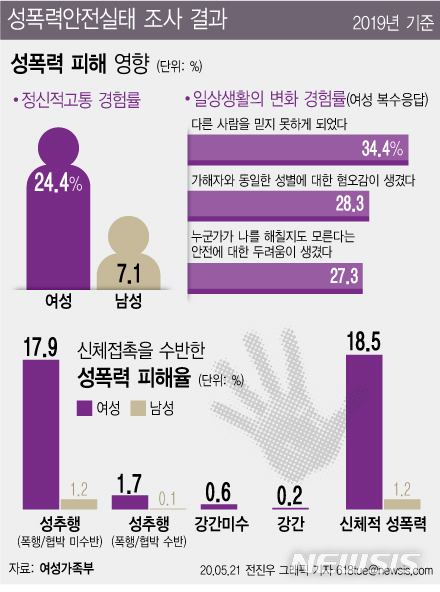 그래픽 성폭력안전실태 조사 결과 7565