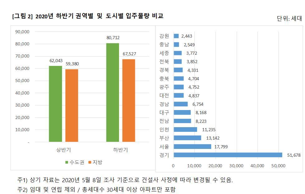 하반기 전국 14만8239가구 입주..상반기 대비 22%↑ - 뉴스1