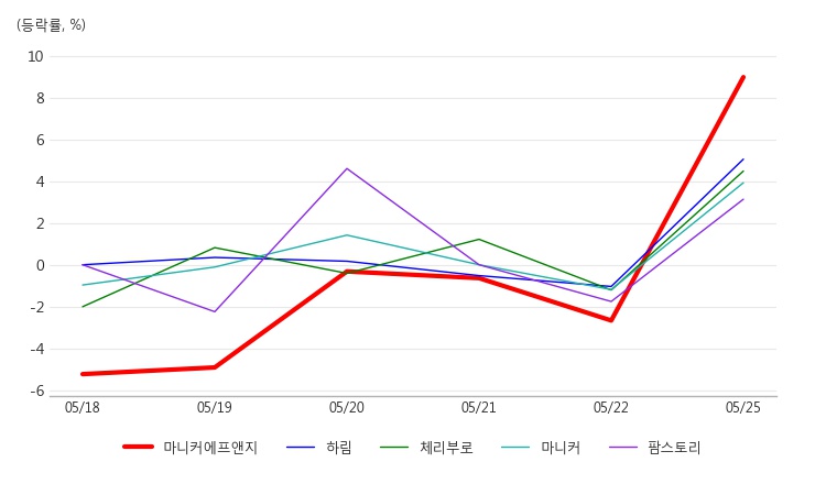 (주)마니커에프앤지 이미지