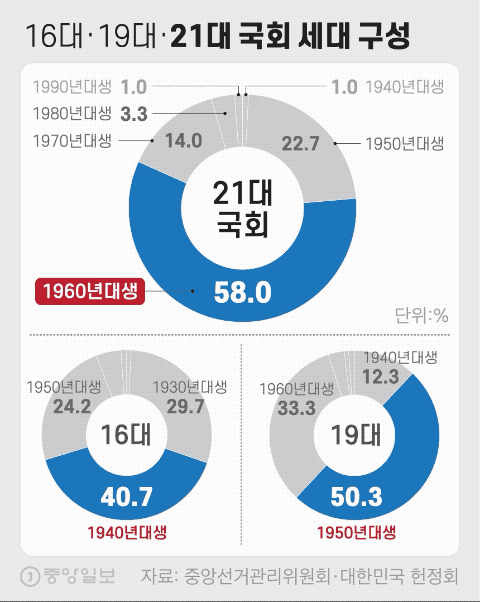 16대·19대·21대 국회 세대 구성. 그래픽=차준홍 기자 cha.junhong@joongang.co.kr