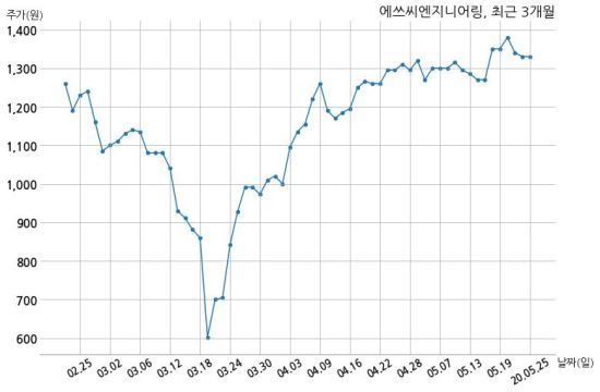 에쓰씨엔지니어링(주) 이미지