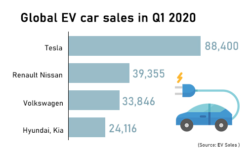 Hyundai, Kia together command 4th largest share in global EV market as ...