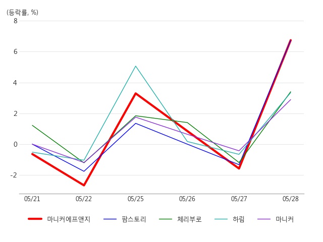 (주)마니커에프앤지 이미지
