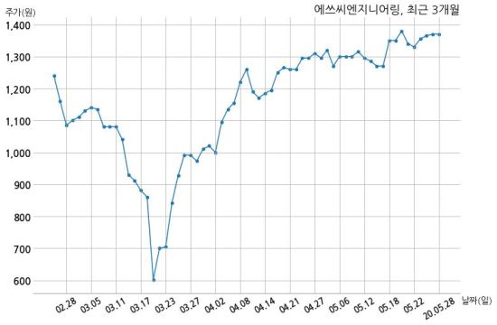 에쓰씨엔지니어링(주) 이미지