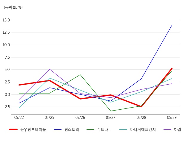 (주)동우팜투테이블 이미지