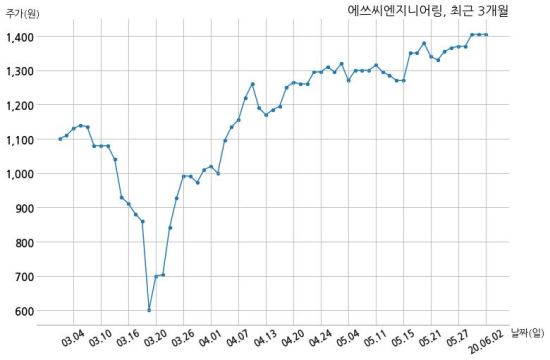 에쓰씨엔지니어링(주) 이미지