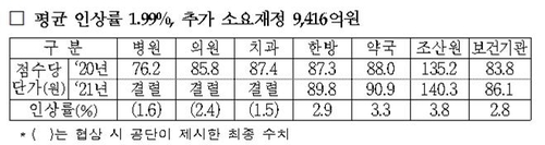 건강보험 의료수가 내년 1.99%↑..재정 9천416억원 추가 소요(종합) - 연합뉴스