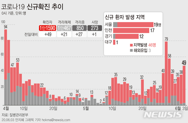 부산, 신규 확진자 없다..자가격리 이탈 1명 적발(종합) - 뉴시스