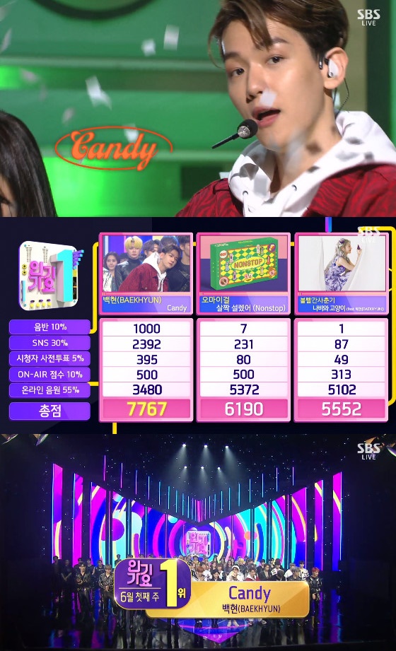 EXO Baekhyun Inkigayo No 1 Good Love Reward EXO Baekhyun topped InkigayoBaekhyun was ranked # 1 on SBS Inkigayo on the 7th with Kandy.The top candidates were Baekhyun Kandy, Ohmy Girl Stop Sitting, and red adolescent Butterfly and Cat.Baekhyun said in his first impression, I am happy to receive a lot of love since EXOel Thank You and the release of Kandy. I will repay you with a good look in the future.On this day, Twice, Monster X, Baekhyun, Kidongdae, Kim Woo-seok, Darkby, Ryu Soo-jung, Bandit, Bigton, Secret Number, NCT127, One-on-one, Ua, Won-wi, Cho Myeong-seop and Tomorrow By Together appeared.