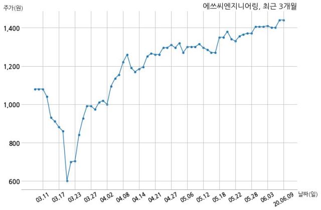 에쓰씨엔지니어링(주) 이미지