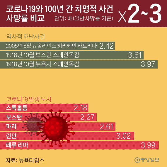 코로나19와 100년 간 치명적 사건 사망률 비교. 그래픽=박경민 기자 minn@joongang.co.kr
