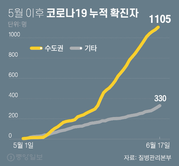 5월 이후 코로나19 누적 확진자. 그래픽=차준홍 기자 cha.junhong@joongang.co.kr