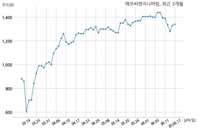 에쓰씨엔지니어링(주) 이미지