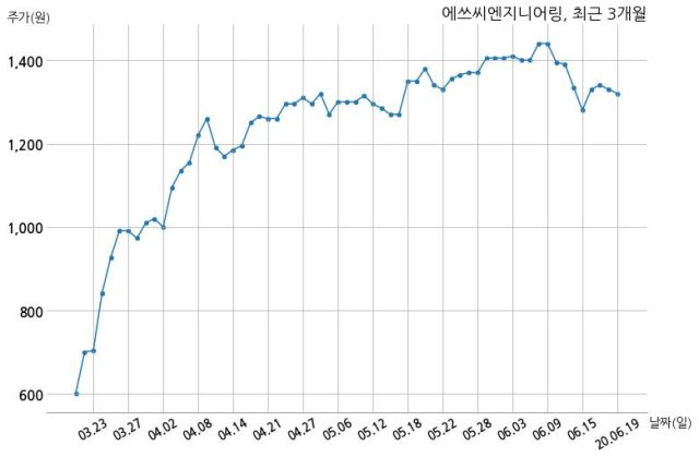 에쓰씨엔지니어링(주) 이미지